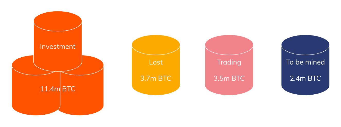  Solo se negocian 3.5 millones de Bitcoin en todo el mundo; La mayoría de los BTC mantenidos a largo plazo como oro digital, dice Chainalysis 