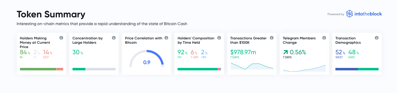  Los titulares reúnen 233K BTC este año, mientras que Bitcoin Cash Savers supera la composición de Time Held [19659017] Los titulares obtienen 233K BTC este año, mientras que Bitcoin Cash Savers eclipsan la composición de Time Held 