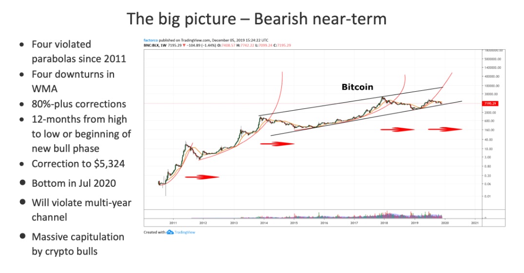  La marcha de Bitcoin a $ 100K: un número de expertos en criptografía que creen que el precio por BTC toca seis dígitos 