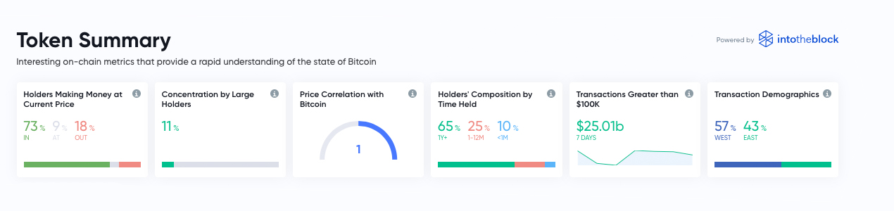  Los titulares recolectan 233K BTC este año, mientras que Bitcoin Cash Savers eclipsan la composición por tiempo retenido 