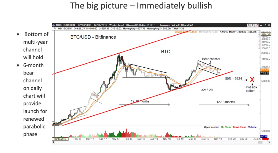  La marcha de Bitcoin a $ 100K: una cantidad de expertos en criptografía que creen el precio por BTC toca seis dígitos 