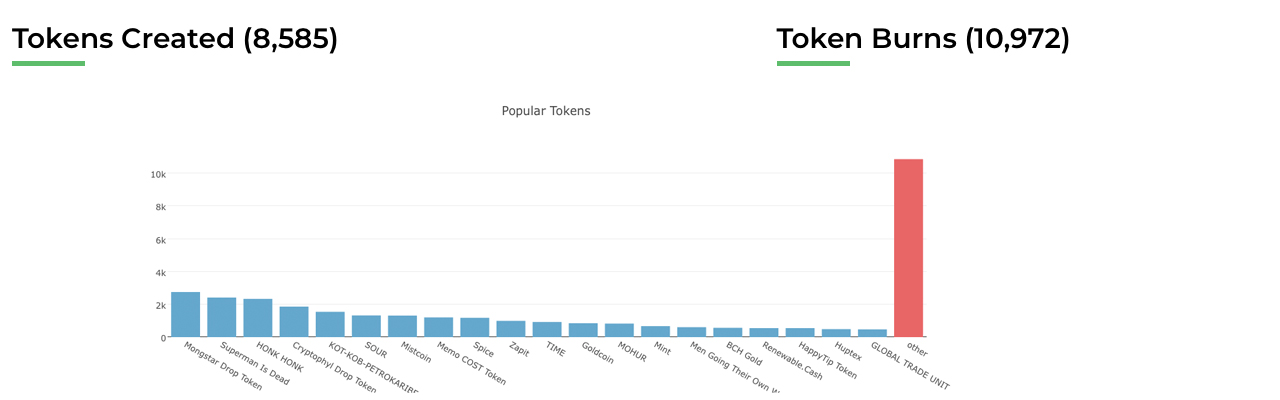  El Universo de Protocolo de Libro mayor está prosperando: Lotería, menta, cajeros automáticos, más de 8,500 tokens SLP creados 