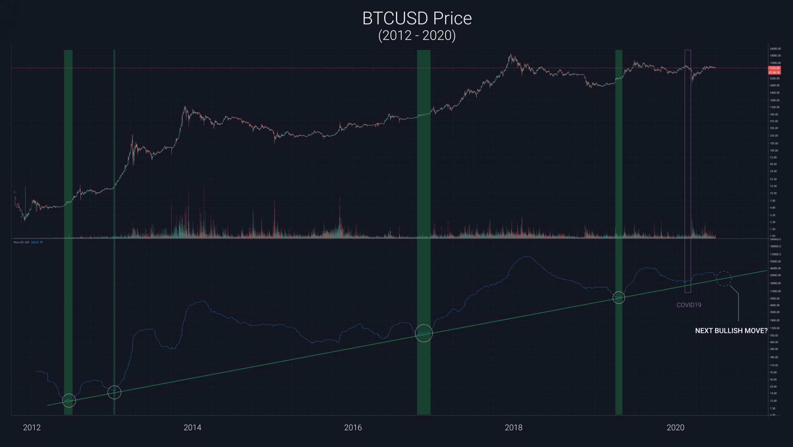  El analista popular revela un nuevo modelo de precios de Bitcoin: la predicción sugiere 'Bullish Run a Month Away' 