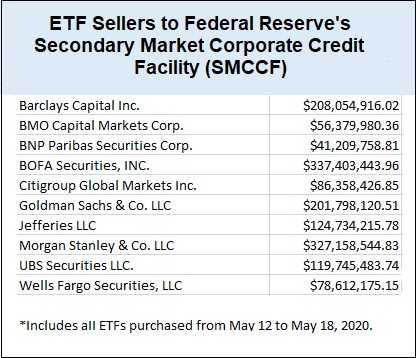  Rescates ilimitados: la Reserva Federal de los Estados Unidos anuncia un programa de compra de bonos corporativos de mil millones de dólares 