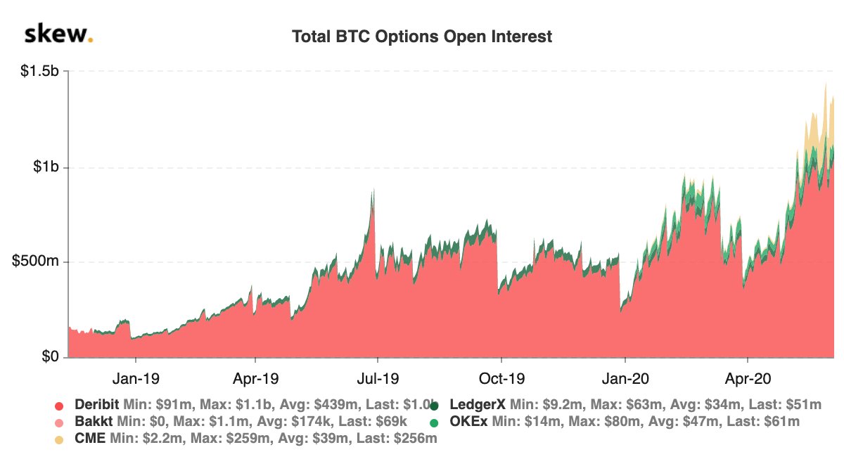  Los datos muestran que los mercados de opciones de Bitcoin están madurando mucho más rápido que los futuros 