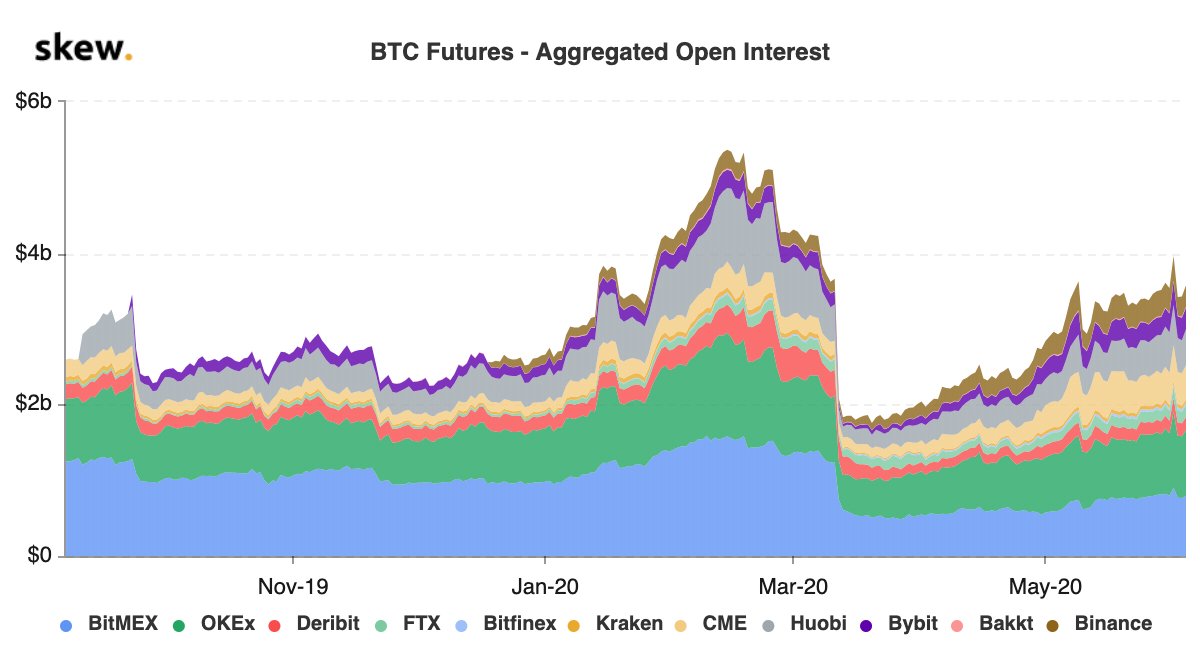  Los datos muestran que los mercados de opciones de Bitcoin están madurando mucho más rápido que los futuros 