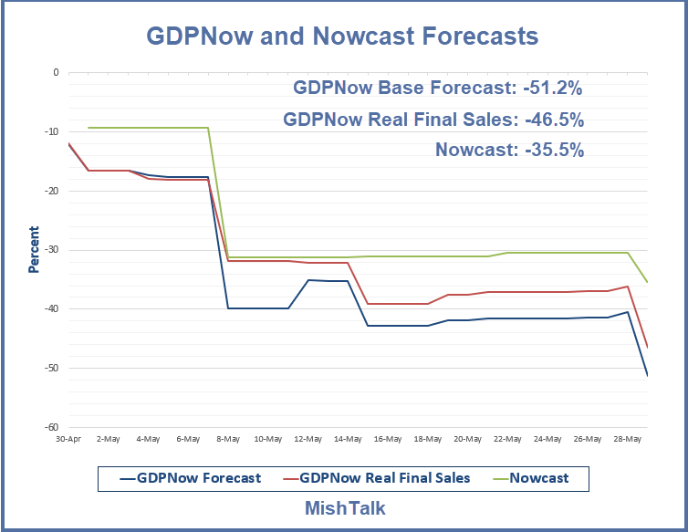 GDPNow y Nowcast 2020-05-29 "title =" GDPNow y Nowcast 2020-05-29 "/> </div><figcaption/></figure>
</div>
<p tmlembeds=