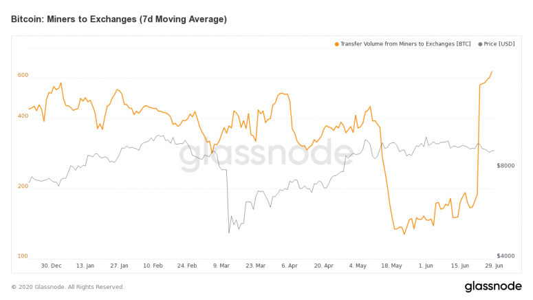 glassnode-studio_bitcoin-miners-to-exchange-7-d-moving-average-2
