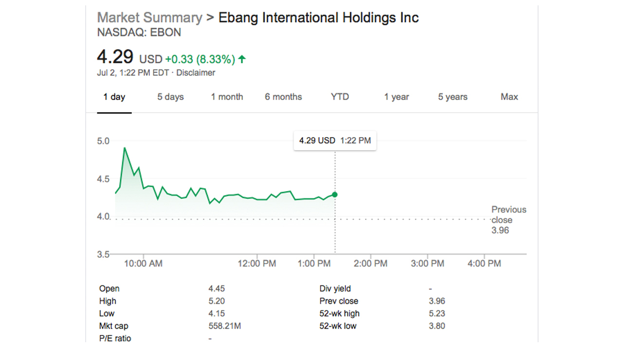  Las acciones de Ebang de la compañía minera cotizan en Nasdaq con una baja del 11%, planes firmes para lanzar el intercambio offshore 