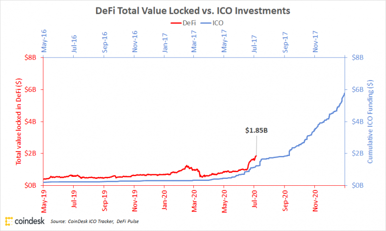  defi-tvl-vs-ico 